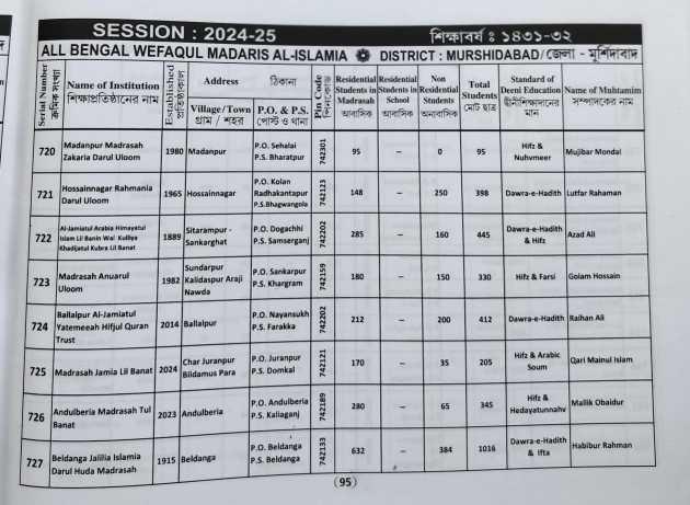 List of  Bifaqul Madaris (Sl No 727)